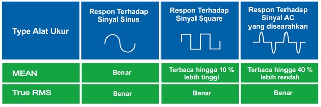 Mengapa alat ukur RMS harus pakai embel-embel ”TRUE” - Tridi NewsTridi News