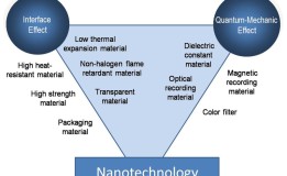 Nanoteknologi, Ini Yang Harus Kamu Tahu